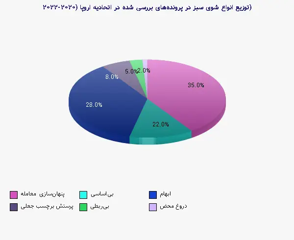 نمودار 2 - توزیع انواع شوی سبز در پروندههای بررسی شده در اتحادیه اروپا (۲۰۲۰-۲۰۲۲)