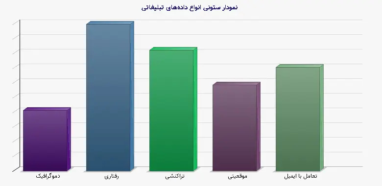 نمودار 1 - ستونی انواع دادههای تبلیغاتی
