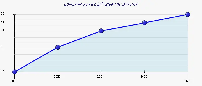 نمودار 2 - خطی رشد فروش آمازون و سهم شخصیسازی