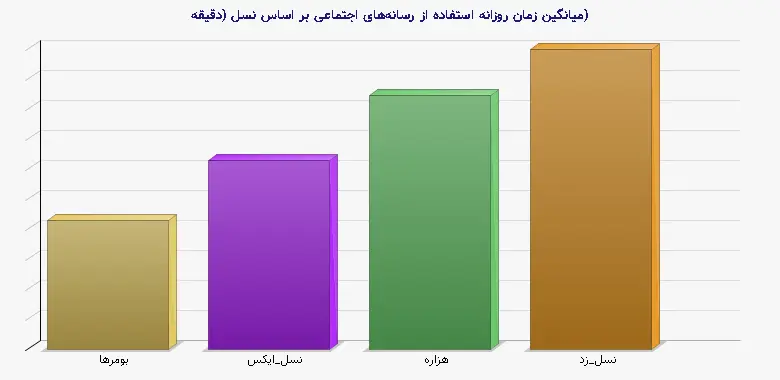 نمودار 1 - میانگین زمان روزانه استفاده از رسانههای اجتماعی بر اساس نسل (دقیقه)