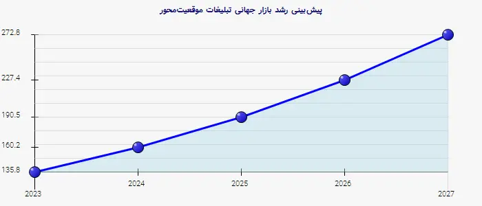 نمودار 2 - پیشبینی رشد بازار جهانی تبلیغات موقعیتمحور