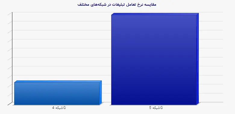 نمودار 1 - مقایسه نرخ تعامل تبلیغات در شبکههای مختلف
