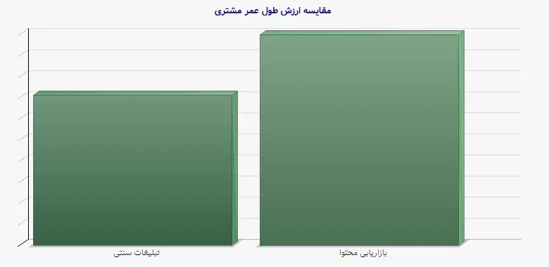 نمودار 1 - مقایسه ارزش طول عمر مشتری