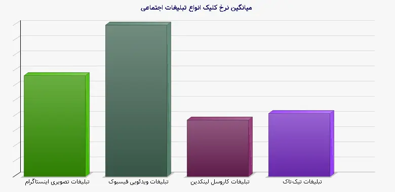 نمودار 1 - میانگین نرخ کلیک انواع تبلیغات اجتماعی