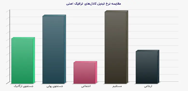 نمودار 1 - مقایسه نرخ تبدیل کانالهای ترافیک اصلی