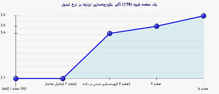 نمودار 2 - تأثیر یکپارچهسازی ابزارها بر نرخ تبدیل (CTR) یک صفحه فرود