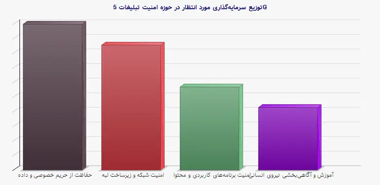 نمودار 1 - توزیع سرمایهگذاری مورد انتظار در حوزه امنیت تبلیغات 5G