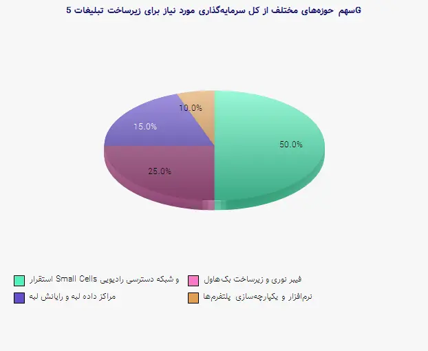 نمودار 2 - سهم حوزههای مختلف از کل سرمایهگذاری مورد نیاز برای زیرساخت تبلیغات 5G