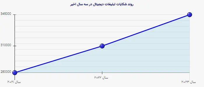 نمودار 2 - روند شکایات تبلیغات دیجیتال در سه سال اخیر
