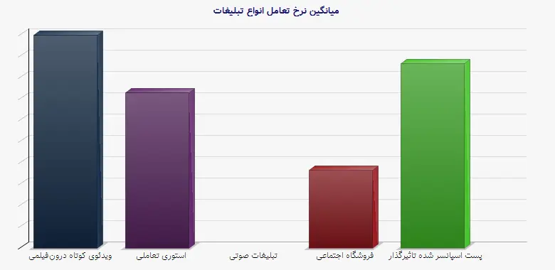 نمودار 1 - میانگین نرخ تعامل انواع تبلیغات