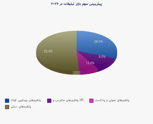 نمودار 2 - پیشبینی سهم بازار تبلیغات در ۲۰۲۶