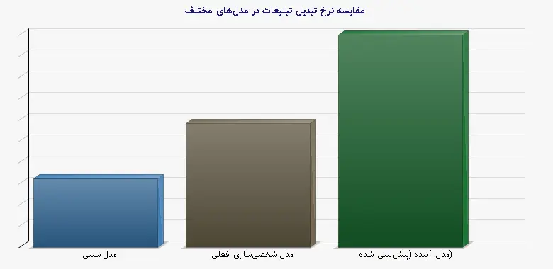 نمودار 1 - مقایسه نرخ تبدیل تبلیغات در مدلهای مختلف