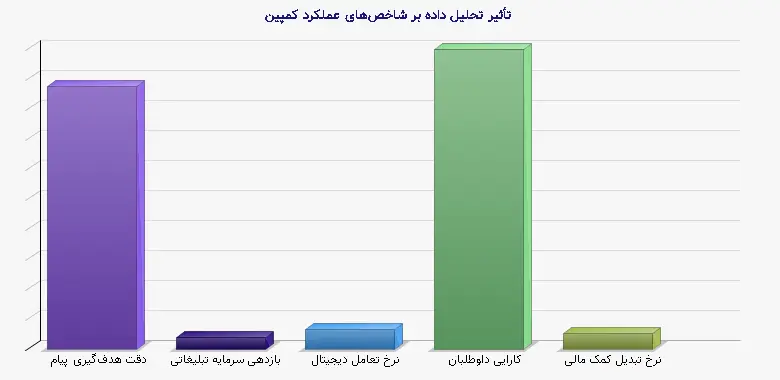 نمودار 1 - تأثیر تحلیل داده بر شاخصهای عملکرد کمپین
