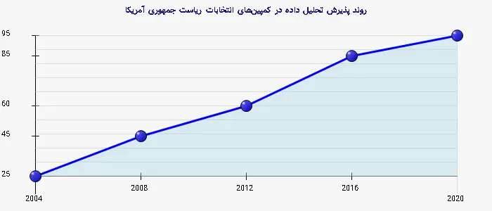 نمودار 2 - روند پذیرش تحلیل داده در کمپینهای انتخابات ریاست جمهوری آمریکا