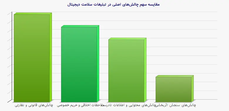 نمودار 1 - مقایسه سهم چالشهای اصلی در تبلیغات سلامت دیجیتال