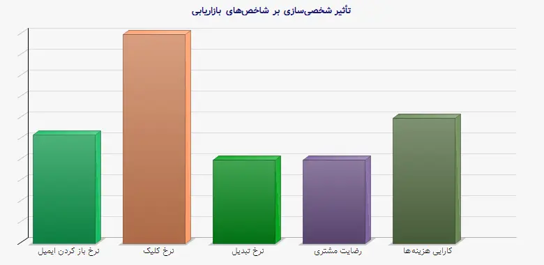 نمودار 1 - تأثیر شخصیسازی بر شاخصهای بازاریابی