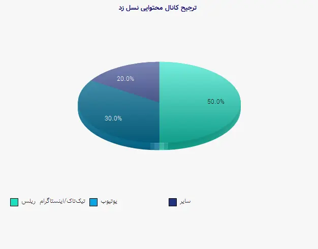 نمودار 2 - ترجیح کانال محتوایی نسل زد