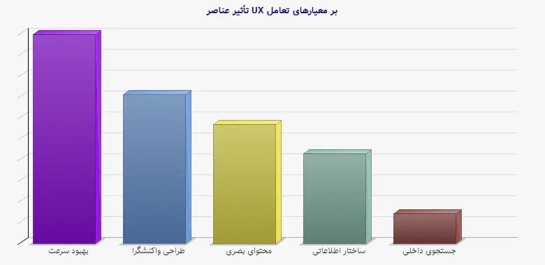 نمودار 1 - تأثیر عناصر UX بر معیارهای تعامل
