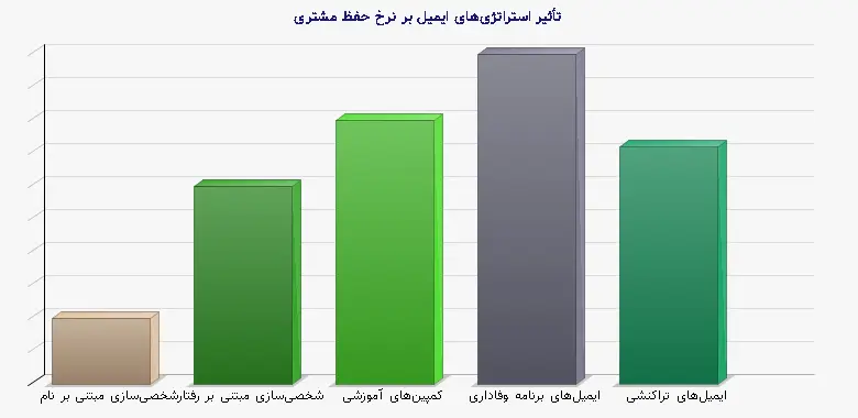 نمودار 1 - تأثیر استراتژی‌های ایمیل بر نرخ حفظ مشتری
