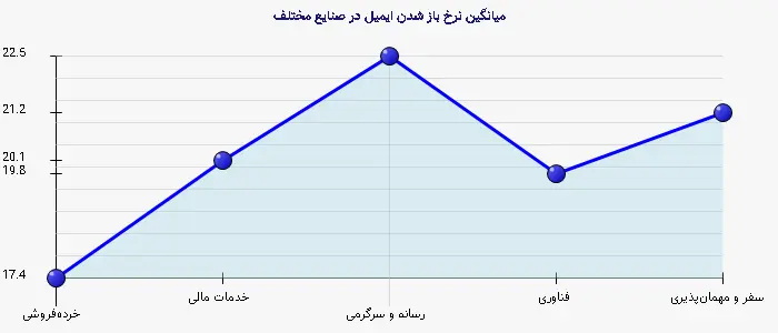 نمودار 2 - میانگین نرخ باز شدن ایمیل در صنایع مختلف