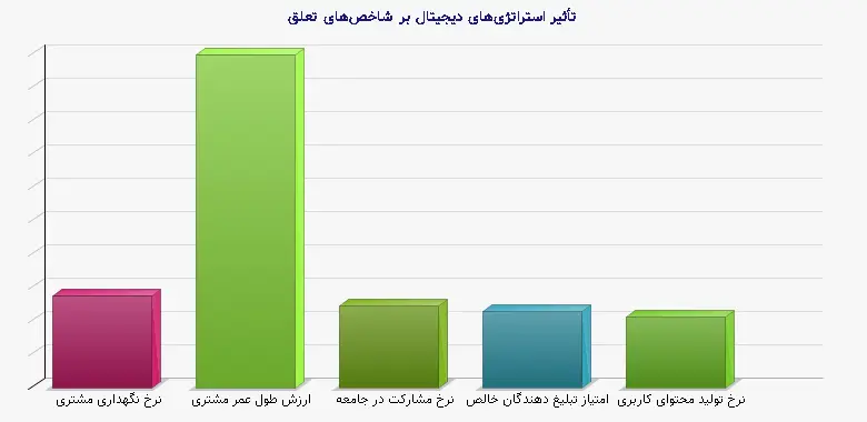 نمودار 1 - تأثیر استراتژیهای دیجیتال بر شاخصهای تعلق