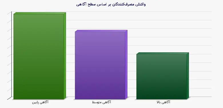 نمودار 1 - واکنش مصرفکنندگان بر اساس سطح آگاهی