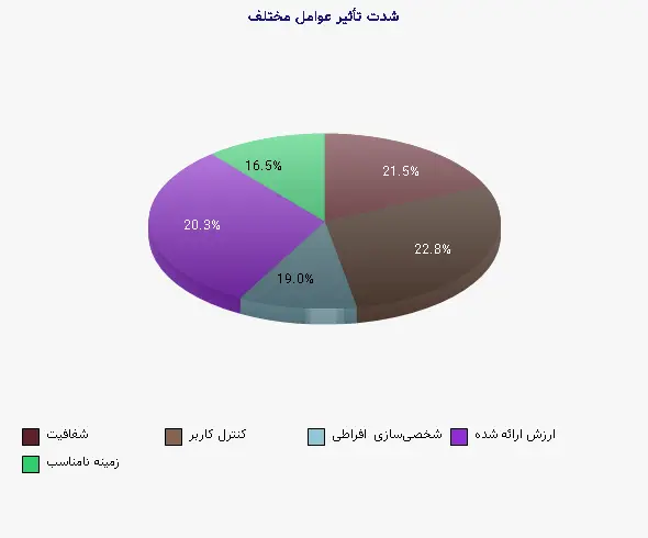 نمودار 2 - شدت تأثیر عوامل مختلف