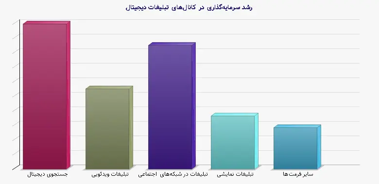 نمودار 1 - رشد سرمایهگذاری در کانالهای تبلیغات دیجیتال