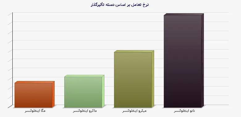 نمودار 1 - نرخ تعامل بر اساس دسته تأثیرگذار
