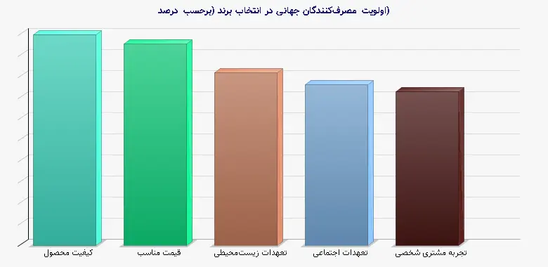 نمودار 1 - اولویت مصرف‌کنندگان جهانی در انتخاب برند (برحسب درصد)