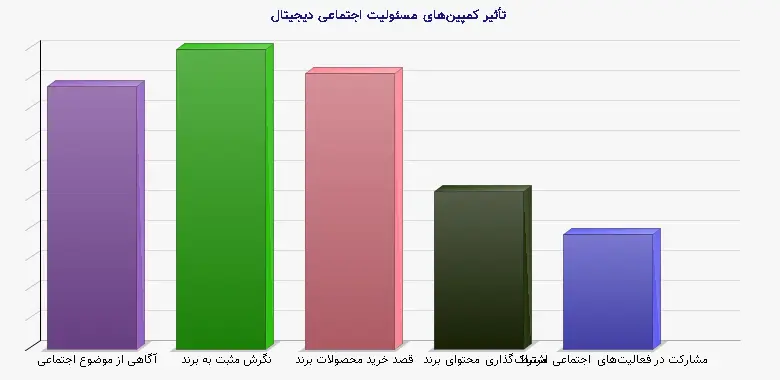 نمودار 1 - تأثیر کمپین‌های مسئولیت اجتماعی دیجیتال