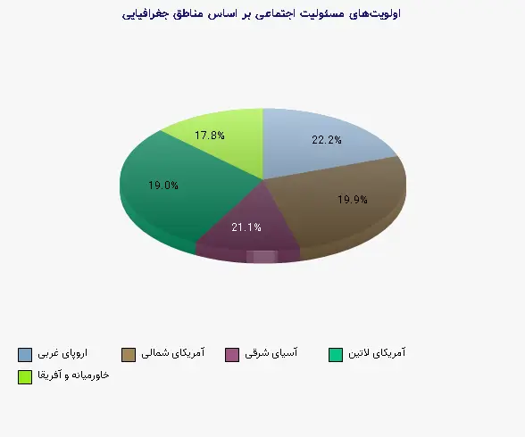 نمودار 2 - اولویت‌های مسئولیت اجتماعی بر اساس مناطق جغرافیایی