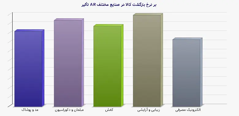 نمودار 1 - تأثیر AR بر نرخ بازگشت کالا در صنایع مختلف