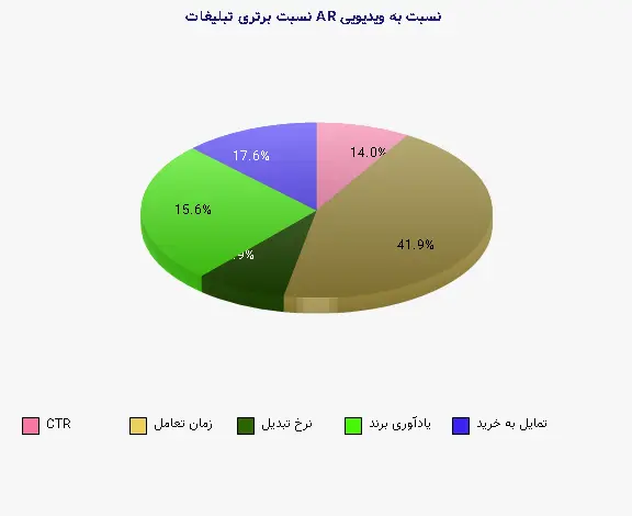نمودار 2 - نسبت برتری تبلیغات AR نسبت به ویدیویی