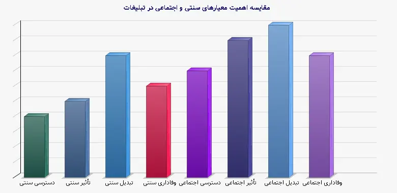 نمودار 1 - مقایسه اهمیت معیارهای سنتی و اجتماعی در تبلیغات
