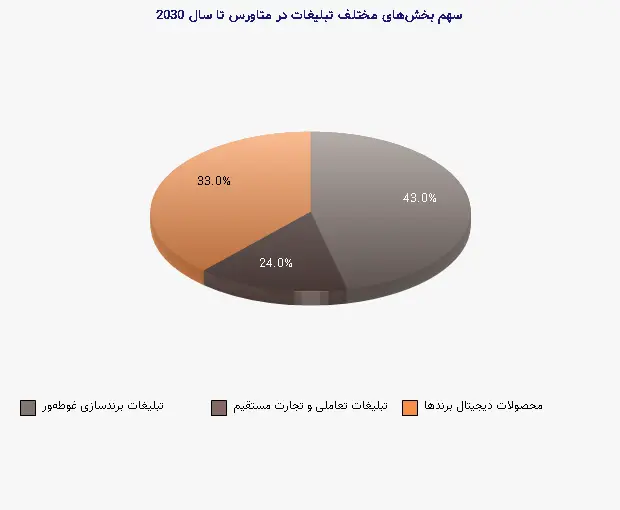 نمودار 2 - سهم بخش‌های مختلف تبلیغات در متاورس تا سال 2030