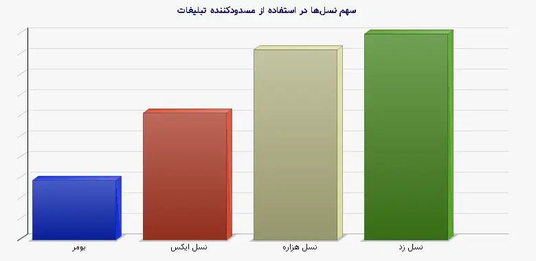 نمودار 1 - سهم نسل‌ها در استفاده از مسدودکننده تبلیغات