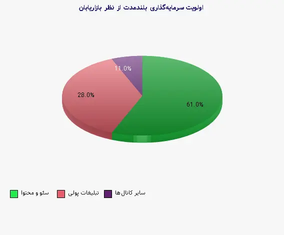 نمودار 2 - اولویت سرمایهگذاری بلندمدت از نظر بازاریابان