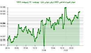 صعود شاخص DXY به ۹۹.۵۳۶ واحد با شناسایی خطوط حمایتی جدید صعود شاخص DXY به ۹۹.۵۳۶ واحد با شناسایی خطوط حمایتی جدید