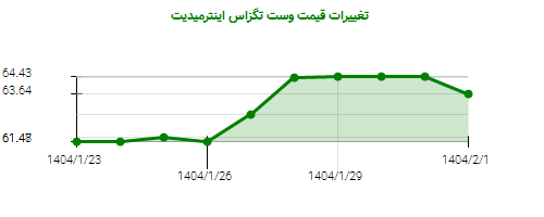 تغییرات قیمت وست تگزاس اینترمیدیت