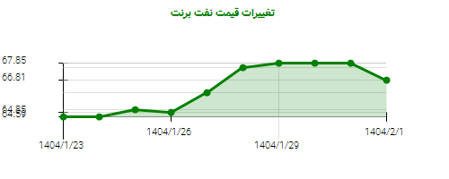 تغییرات قیمت نفت برنت