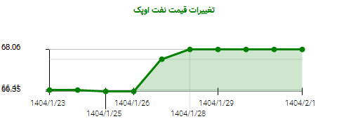 تغییرات قیمت نفت اوپک