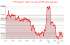  شاخص DXY  در ساعات پایانی امروز 1403/02/06 به خط حمایتی پایین نزدیک شد