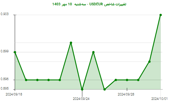 تغییرات شاخص USDEUR - سه‌شنبه  10 مهر 1403