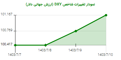 نمودار تغییرات شاخص DYX