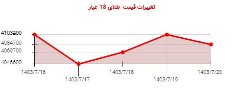 تغییرات قیمت طلای 18 عیار