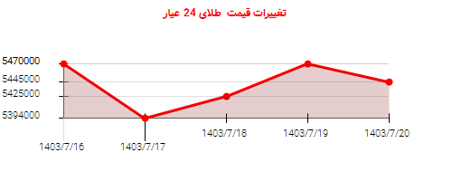 تغییرات قیمت طلای 24 عیار