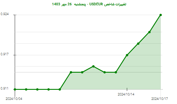 تغییرات شاخص USDEUR - پنجشنبه 26 مهر 1403
