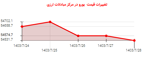 تغییرات قیمت یورو در مرکز مبادلات ارزی