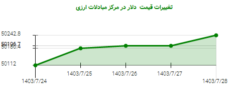 تغییرات قیمت دلار در مرکز مبادلات ارزی